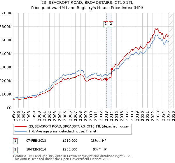 23, SEACROFT ROAD, BROADSTAIRS, CT10 1TL: Price paid vs HM Land Registry's House Price Index