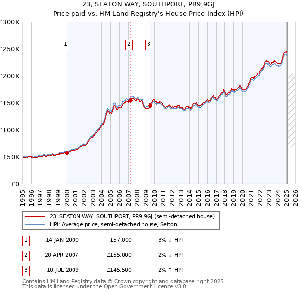 23, SEATON WAY, SOUTHPORT, PR9 9GJ: Price paid vs HM Land Registry's House Price Index
