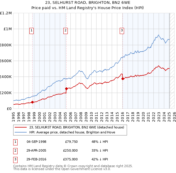 23, SELHURST ROAD, BRIGHTON, BN2 6WE: Price paid vs HM Land Registry's House Price Index