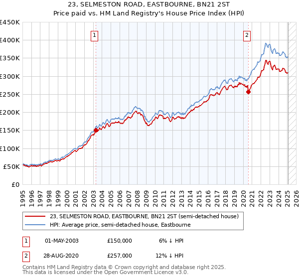 23, SELMESTON ROAD, EASTBOURNE, BN21 2ST: Price paid vs HM Land Registry's House Price Index