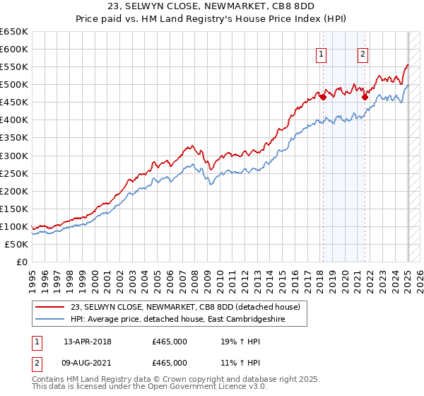 23, SELWYN CLOSE, NEWMARKET, CB8 8DD: Price paid vs HM Land Registry's House Price Index