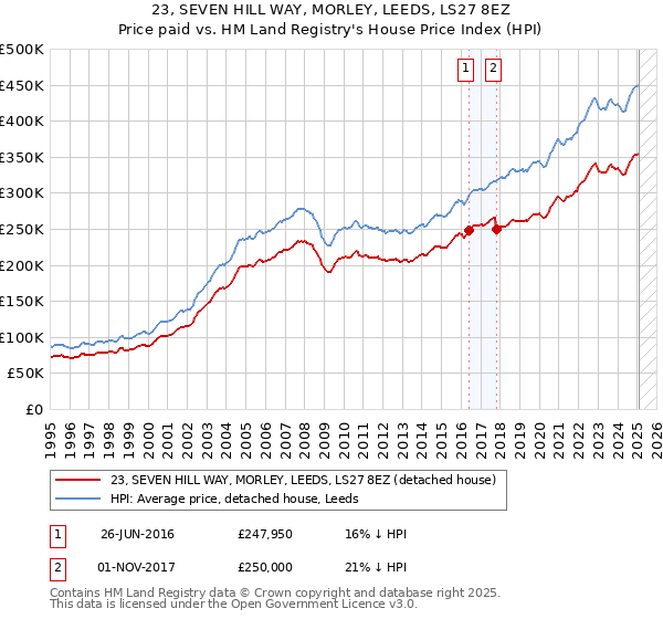 23, SEVEN HILL WAY, MORLEY, LEEDS, LS27 8EZ: Price paid vs HM Land Registry's House Price Index