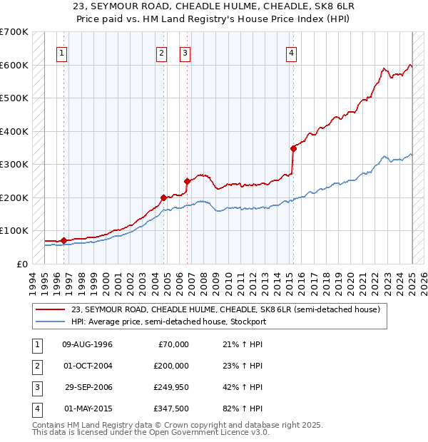 23, SEYMOUR ROAD, CHEADLE HULME, CHEADLE, SK8 6LR: Price paid vs HM Land Registry's House Price Index