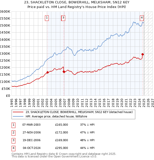 23, SHACKLETON CLOSE, BOWERHILL, MELKSHAM, SN12 6EY: Price paid vs HM Land Registry's House Price Index