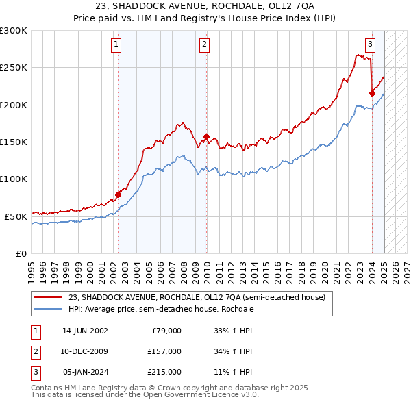 23, SHADDOCK AVENUE, ROCHDALE, OL12 7QA: Price paid vs HM Land Registry's House Price Index