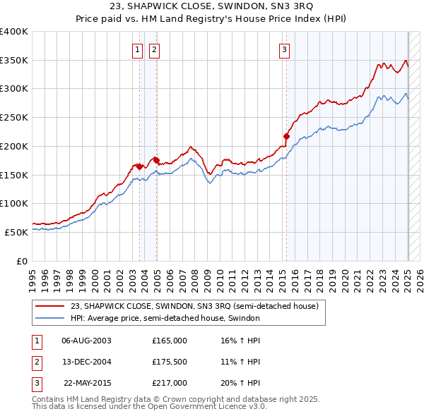 23, SHAPWICK CLOSE, SWINDON, SN3 3RQ: Price paid vs HM Land Registry's House Price Index