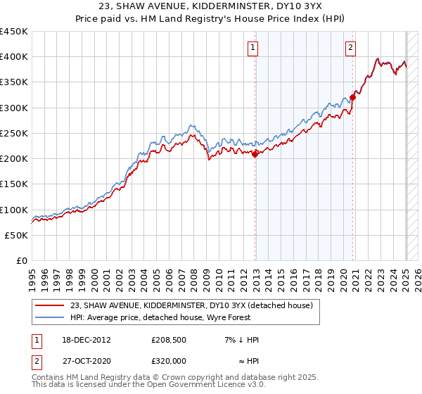 23, SHAW AVENUE, KIDDERMINSTER, DY10 3YX: Price paid vs HM Land Registry's House Price Index