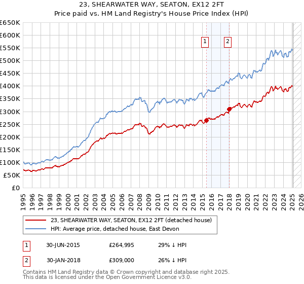 23, SHEARWATER WAY, SEATON, EX12 2FT: Price paid vs HM Land Registry's House Price Index
