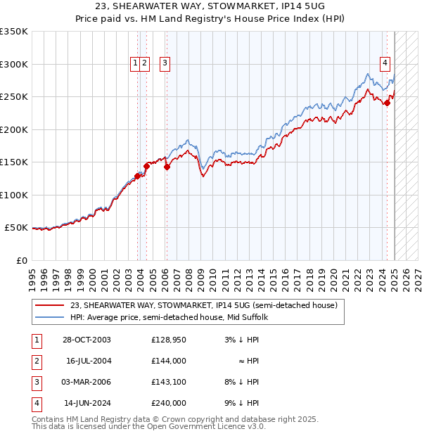 23, SHEARWATER WAY, STOWMARKET, IP14 5UG: Price paid vs HM Land Registry's House Price Index