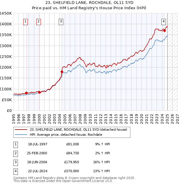 23, SHELFIELD LANE, ROCHDALE, OL11 5YD: Price paid vs HM Land Registry's House Price Index