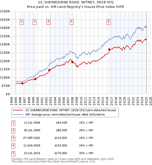 23, SHERBOURNE ROAD, WITNEY, OX28 5FQ: Price paid vs HM Land Registry's House Price Index