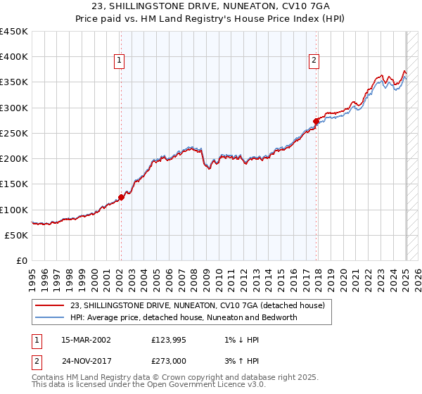 23, SHILLINGSTONE DRIVE, NUNEATON, CV10 7GA: Price paid vs HM Land Registry's House Price Index