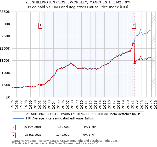 23, SHILLINGTEN CLOSE, WORSLEY, MANCHESTER, M28 0YF: Price paid vs HM Land Registry's House Price Index