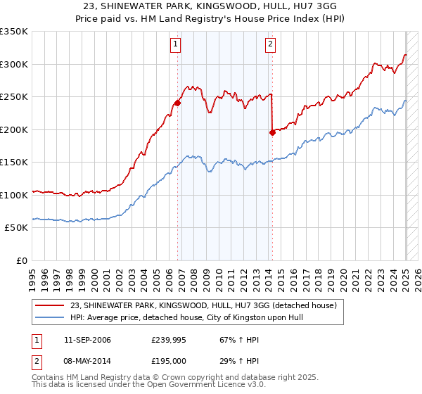 23, SHINEWATER PARK, KINGSWOOD, HULL, HU7 3GG: Price paid vs HM Land Registry's House Price Index