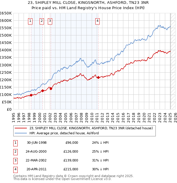 23, SHIPLEY MILL CLOSE, KINGSNORTH, ASHFORD, TN23 3NR: Price paid vs HM Land Registry's House Price Index