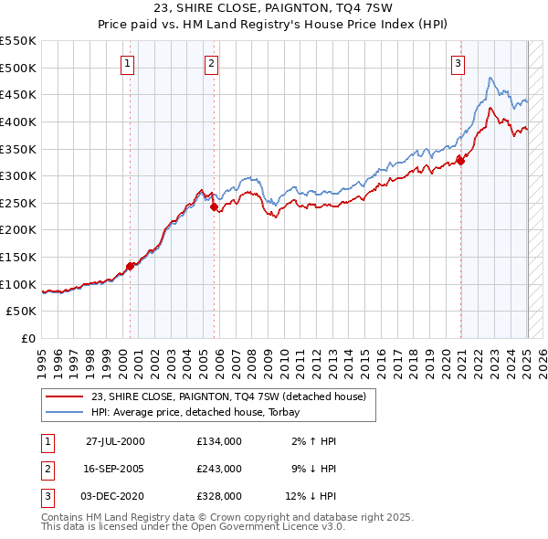 23, SHIRE CLOSE, PAIGNTON, TQ4 7SW: Price paid vs HM Land Registry's House Price Index