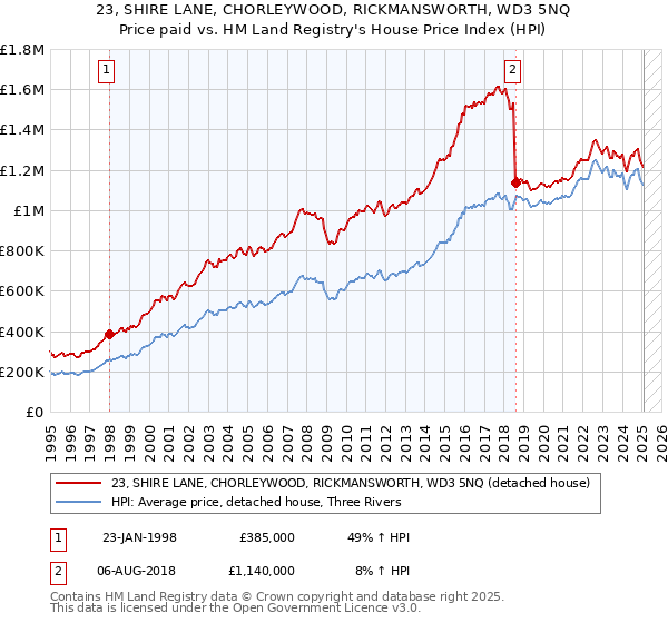 23, SHIRE LANE, CHORLEYWOOD, RICKMANSWORTH, WD3 5NQ: Price paid vs HM Land Registry's House Price Index