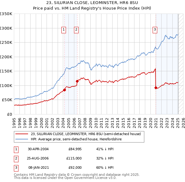 23, SILURIAN CLOSE, LEOMINSTER, HR6 8SU: Price paid vs HM Land Registry's House Price Index