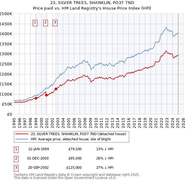 23, SILVER TREES, SHANKLIN, PO37 7ND: Price paid vs HM Land Registry's House Price Index