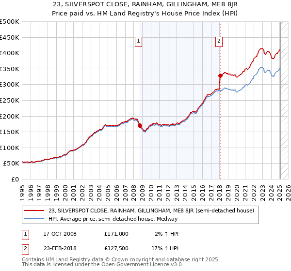 23, SILVERSPOT CLOSE, RAINHAM, GILLINGHAM, ME8 8JR: Price paid vs HM Land Registry's House Price Index