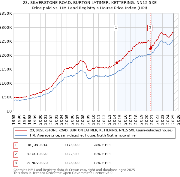 23, SILVERSTONE ROAD, BURTON LATIMER, KETTERING, NN15 5XE: Price paid vs HM Land Registry's House Price Index
