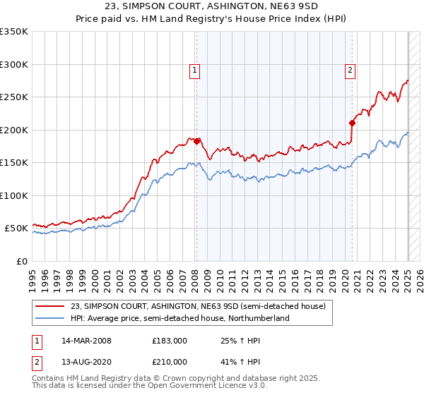 23, SIMPSON COURT, ASHINGTON, NE63 9SD: Price paid vs HM Land Registry's House Price Index