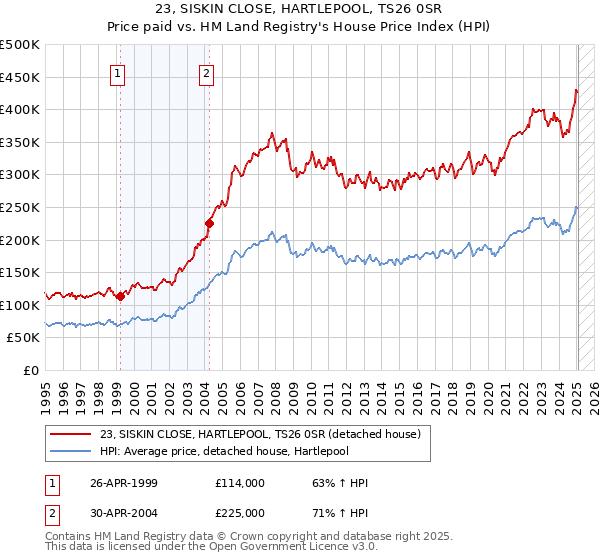 23, SISKIN CLOSE, HARTLEPOOL, TS26 0SR: Price paid vs HM Land Registry's House Price Index