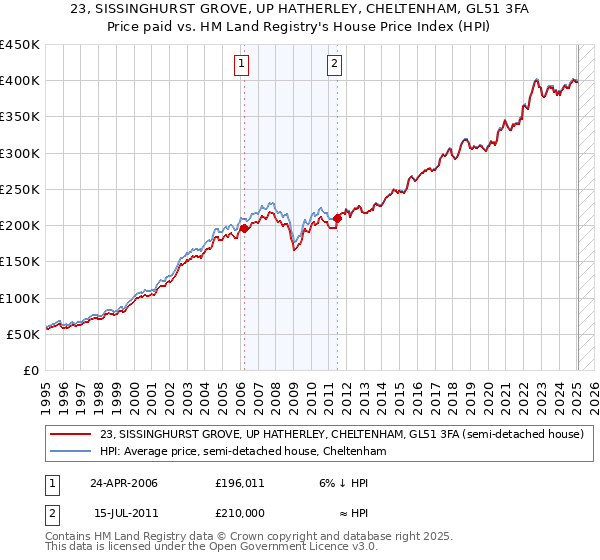 23, SISSINGHURST GROVE, UP HATHERLEY, CHELTENHAM, GL51 3FA: Price paid vs HM Land Registry's House Price Index
