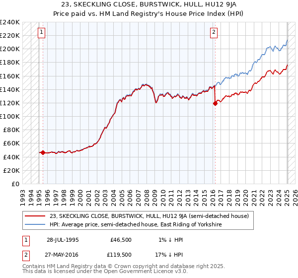 23, SKECKLING CLOSE, BURSTWICK, HULL, HU12 9JA: Price paid vs HM Land Registry's House Price Index