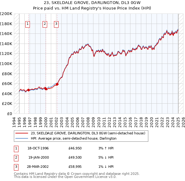23, SKELDALE GROVE, DARLINGTON, DL3 0GW: Price paid vs HM Land Registry's House Price Index