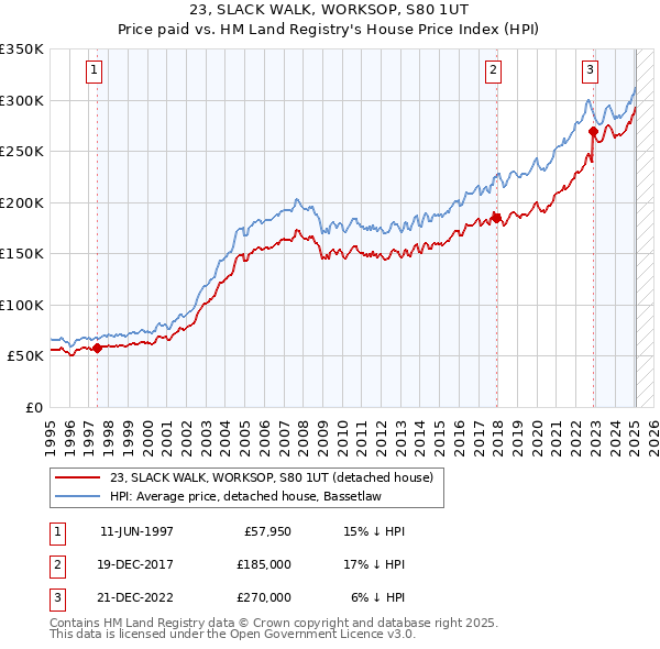 23, SLACK WALK, WORKSOP, S80 1UT: Price paid vs HM Land Registry's House Price Index