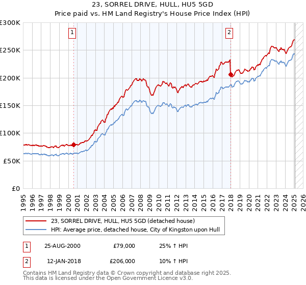 23, SORREL DRIVE, HULL, HU5 5GD: Price paid vs HM Land Registry's House Price Index
