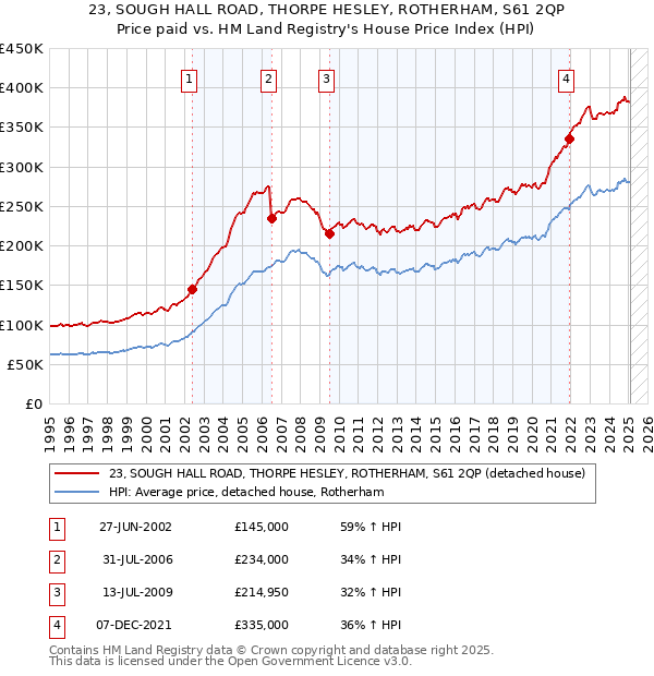 23, SOUGH HALL ROAD, THORPE HESLEY, ROTHERHAM, S61 2QP: Price paid vs HM Land Registry's House Price Index