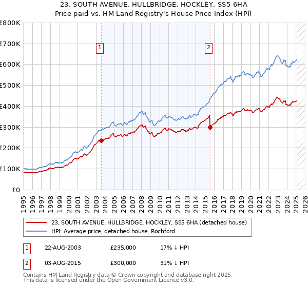 23, SOUTH AVENUE, HULLBRIDGE, HOCKLEY, SS5 6HA: Price paid vs HM Land Registry's House Price Index
