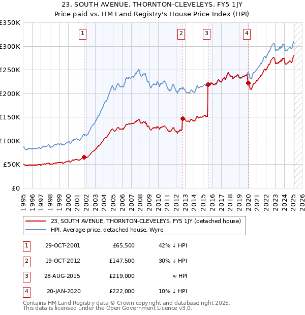23, SOUTH AVENUE, THORNTON-CLEVELEYS, FY5 1JY: Price paid vs HM Land Registry's House Price Index