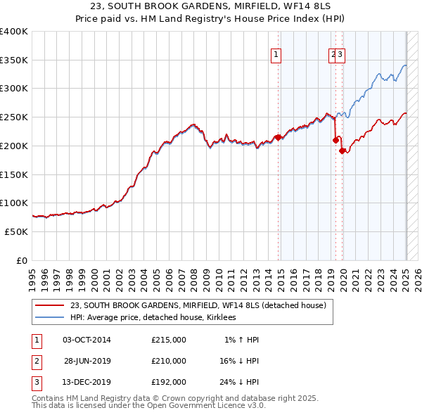 23, SOUTH BROOK GARDENS, MIRFIELD, WF14 8LS: Price paid vs HM Land Registry's House Price Index