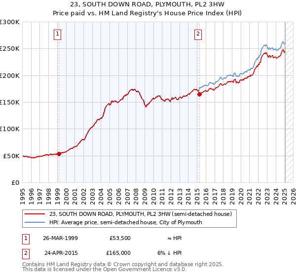 23, SOUTH DOWN ROAD, PLYMOUTH, PL2 3HW: Price paid vs HM Land Registry's House Price Index