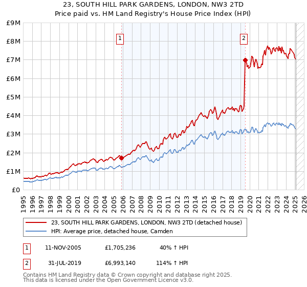23, SOUTH HILL PARK GARDENS, LONDON, NW3 2TD: Price paid vs HM Land Registry's House Price Index