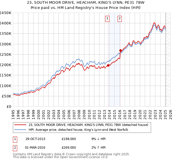 23, SOUTH MOOR DRIVE, HEACHAM, KING'S LYNN, PE31 7BW: Price paid vs HM Land Registry's House Price Index
