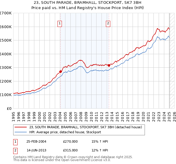 23, SOUTH PARADE, BRAMHALL, STOCKPORT, SK7 3BH: Price paid vs HM Land Registry's House Price Index