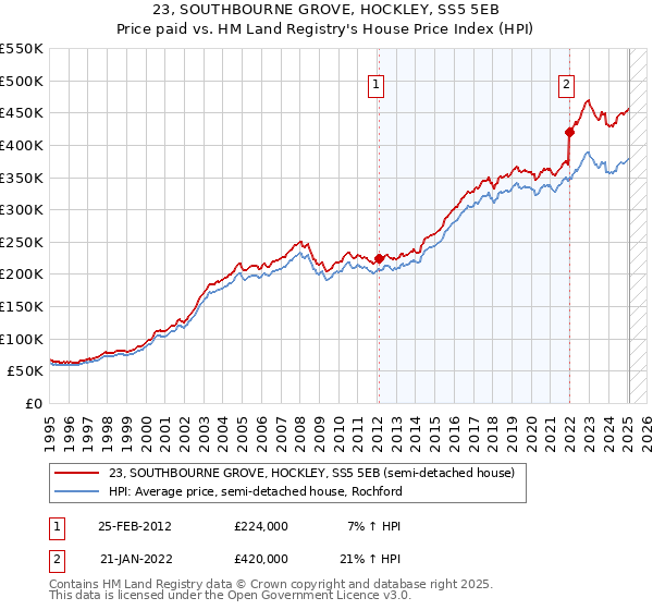 23, SOUTHBOURNE GROVE, HOCKLEY, SS5 5EB: Price paid vs HM Land Registry's House Price Index