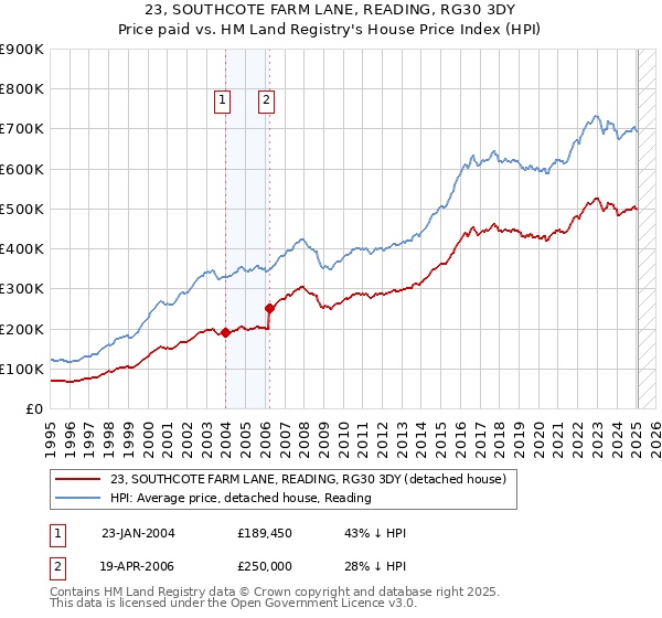 23, SOUTHCOTE FARM LANE, READING, RG30 3DY: Price paid vs HM Land Registry's House Price Index
