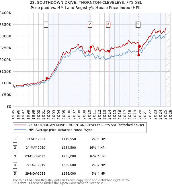 23, SOUTHDOWN DRIVE, THORNTON-CLEVELEYS, FY5 5BL: Price paid vs HM Land Registry's House Price Index
