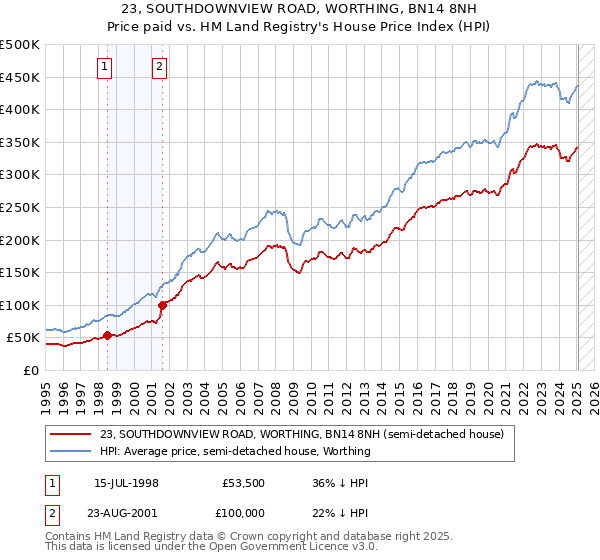 23, SOUTHDOWNVIEW ROAD, WORTHING, BN14 8NH: Price paid vs HM Land Registry's House Price Index