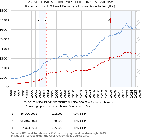 23, SOUTHVIEW DRIVE, WESTCLIFF-ON-SEA, SS0 9PW: Price paid vs HM Land Registry's House Price Index