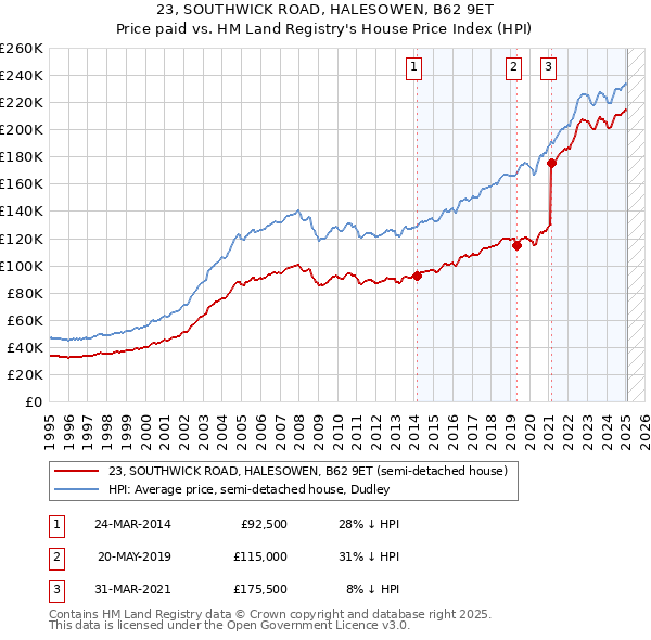 23, SOUTHWICK ROAD, HALESOWEN, B62 9ET: Price paid vs HM Land Registry's House Price Index