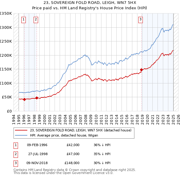 23, SOVEREIGN FOLD ROAD, LEIGH, WN7 5HX: Price paid vs HM Land Registry's House Price Index