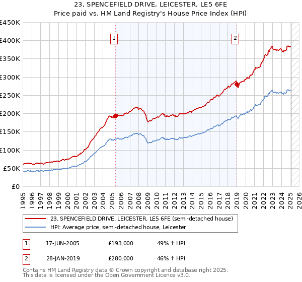 23, SPENCEFIELD DRIVE, LEICESTER, LE5 6FE: Price paid vs HM Land Registry's House Price Index