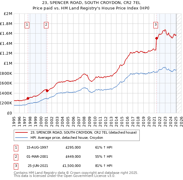 23, SPENCER ROAD, SOUTH CROYDON, CR2 7EL: Price paid vs HM Land Registry's House Price Index