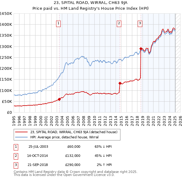 23, SPITAL ROAD, WIRRAL, CH63 9JA: Price paid vs HM Land Registry's House Price Index